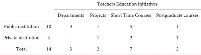 Table 2. Teachers education initiatives Brazil, 2011-2015. 