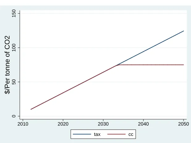 Figure 3.7: Carbon Tax in Experiment