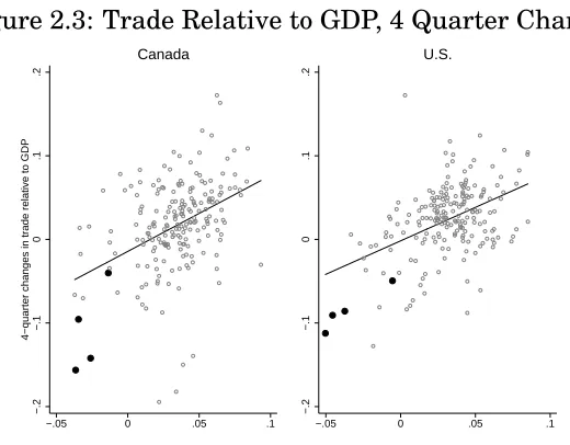 Figure 2.3: Trade Relative to GDP, 4 Quarter Changes