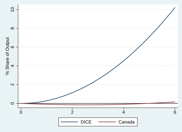 Figure 3.2: Calibrated Damage Function for Canada