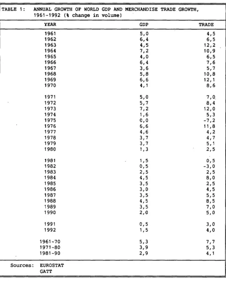 TABLE 1: ANNUAL GROWTH OF WORLD GOP AND MERCHANDISE TRADE GROWTH, 1961-1992 (% change in volume) 
