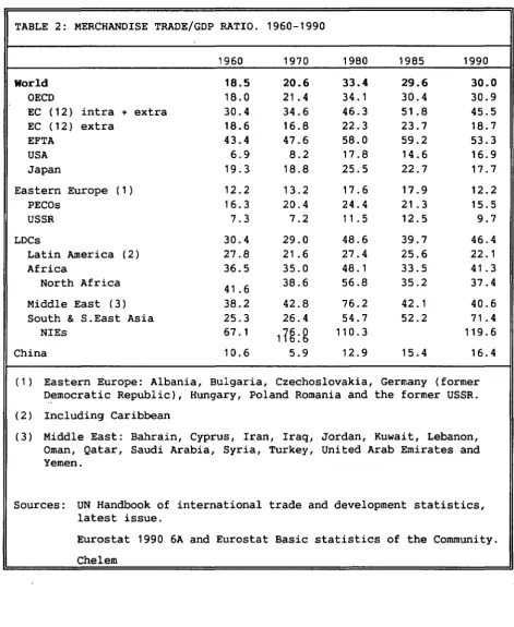 TABLE 2: MERCHANDISE TRADE/GOP RATIO. 1960-1990 