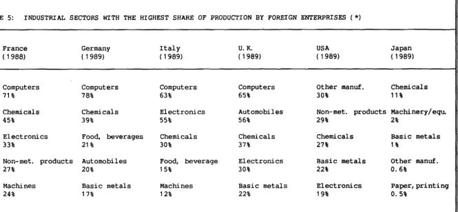 TABLE 5: INDUSTRIAL SECTORS WITH THE HIGHEST SHARE OF PRODUCTION BY FOREIGN ENTERPRISES ( *) 