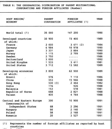 TABLE 6: THE GEOGRAPHICAL DISTRIBUTION OF PARENT MULTINATIONAL CORPORATIONS AND FOREIGN AFFILIATES 