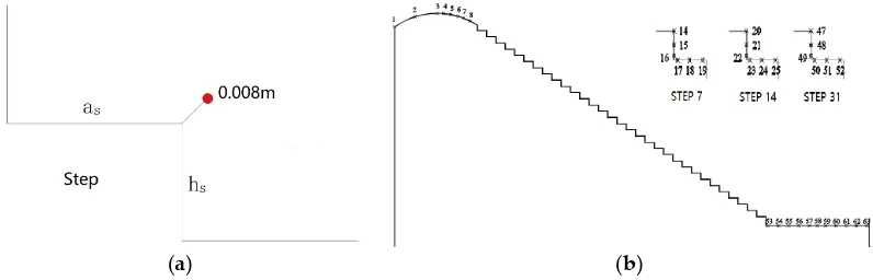 Figure 9b, for the 31-step spillway case. The scales presented here correspond to the experimental Both the velocity and pressure values proposed hereafter are the weight average of neighboring SPHdimensions