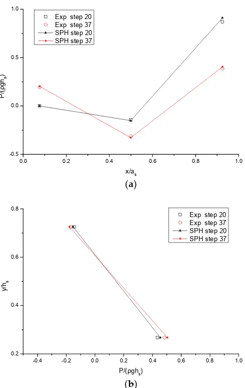 Figure 11.Figure 11. Pressure distributions on: (a) Horizontal; (b) Vertical step faces, for the 45-step spillway case