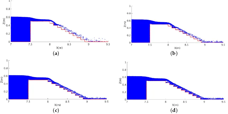 Figure 4. SPH particle snapshots of flow over the stepped spillway at different time (Figure 4.t: (a) 1.2 s; (b) 2 s; (c) 8 s; ( SPH particle snapshots of ﬂow over the stepped spillway at different timed) 12 s