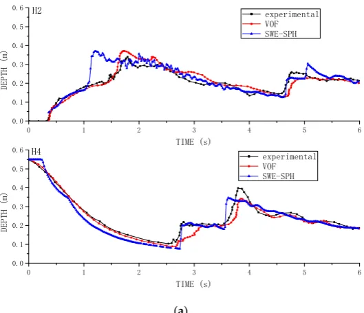 Figure 9a–d shows the comparisons of the triangular case [19], which demonstrate that the SWE-