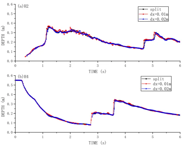 Figure 12. Time histories of dam break flow surface profile at gauging points computed by using particle refinement and splitting technique at: (a) H2; and (b) H4