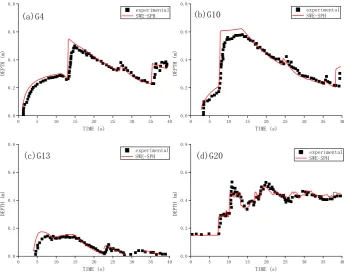 Figure 2. Time histories of dam break flow surface profile at gauging points between experimental data [19] and SWE-SPHysics modeling results at: (a) G4; (b) G10; (c) G13 and (d) G20