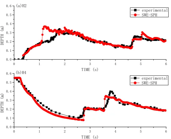 Figure 5. Time histories of dam break flow surface profile at gauging points between experimental data [21] and SWE-SPHysics modeling results at: (a) H2; and (b) H4