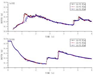 Figure 7. Time histories of dam break flow surface profile at gauging points for three SWE-SPHysics modeling results on [19] at: (a) G4; (b) G10; (c) G13; and (d) G20