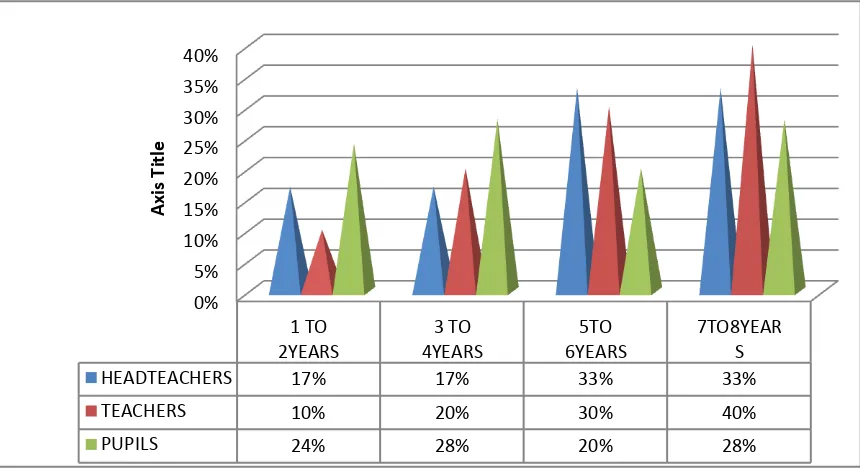 Figure 2:Duration of respondents in the selected schools 