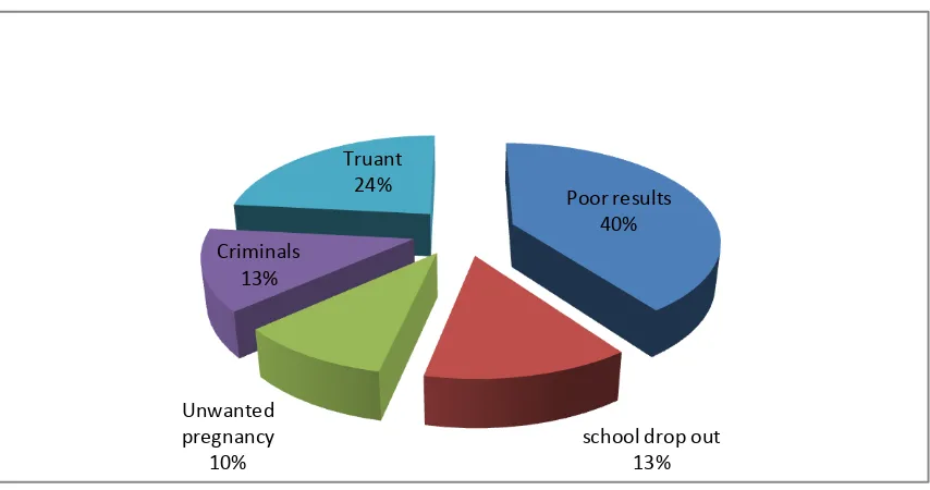 Figure 6: Analysis of the effects of SMB on the academic performance of learners