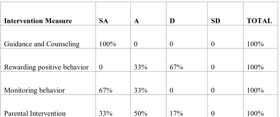 Table 2: Analysis of Intervention Measures on SMB 