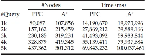 TABLE 3         The x-axis represents the total number of queries while Performance Comparison between PPC and the Non-the y-axis indicates the metric values in percentages