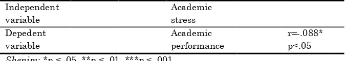 Table 1: Relationship statistics (Pearson correlation) between academic stress and academic performance  
