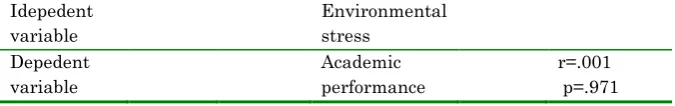 Table 4. Relationship statistics (Pearson correlation) between environmental stress and academic performance 