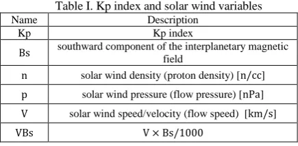 Table I. Kp index and solar wind variables Description 