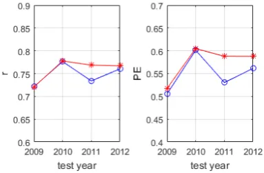 Figure 1. Performance comparison between the regular (blue) models and robust models (red) with autoregressive 