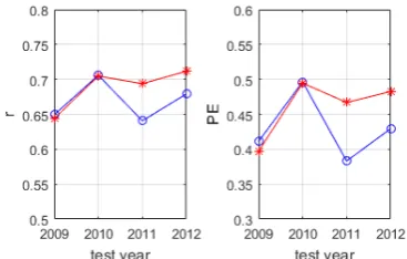 Figure 3. Performance comparison between the regular (blue)  models and robust models (red) without autoregressive variables (left: correlation coefficient; right: prediction efficiency) 