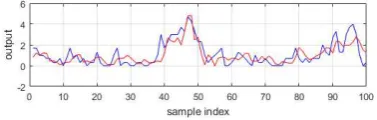 Figure 4. Randomly Selected 100 observed (red) and predicted (blue) Kp values of year 2012 (robust model without 