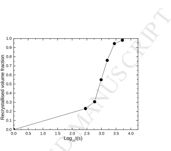 Figure 6ACCEPTED Recrystallized volume fraction as function of annealing time of cold-rolled sample 