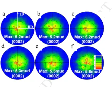 Figure 7 ACCEPTED(0002) pole figures consisting only of recrystallized grains mainly formed at shear bands at annealing intervals of (a) 285s, (b) 585s, (c) 975s, (d) 1575s, (e) 2775s and (f) 5175s