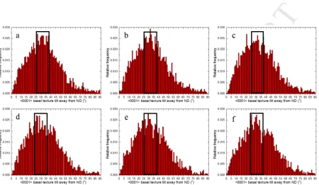 Figure 8 ACCEPTED<0001> basal texture tilted away from Normal Direction (ND) at annealing intervals of (a) 285s, (b) 585s, (c) 975s, (d) 1575s, (e) 2775s and (f) 5175s