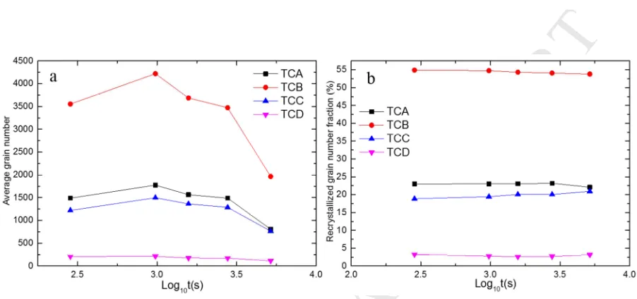 Figure 10 MANUSCRIPT ACCEPTED(a) Recrystallized grain number of each texture component and (b) recrystallized grain number fraction of each texture component based on the whole recrystallized grain number as a function of annealing time