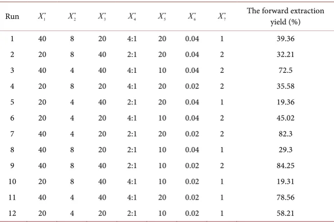 Table 2. Statistical analysis of Plackett-Burman design. 