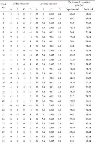Table 4. Box-Behnken experimental design and results for protein extraction yield. 