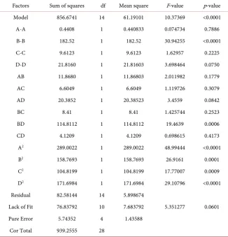 Table 5. ANOVA for response surface quadratic model for protein extraction field. 