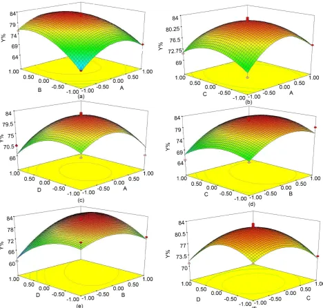 Figure 1. The response surface plot showing the effects of the forward extraction parameters on grape seeds protein yield