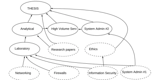 Figure 2: Dotted courses are fundamental sources of information and skills. Heavy lines show the most ‘central’