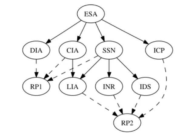 Figure 3: Interdependence of SNE courses.