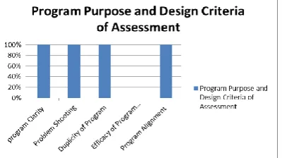 Figure 2.  Job Corps Program’s Effectiveness on Purpose and Design Criteria of Assessment 