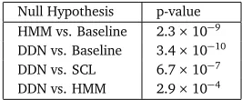 Table 3: Statistical Signiﬁcance (McNemar’s) tests for out-of-domain experiments with CRFPOS taggers