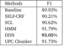Table 4: Average chunking performance on Brown corpus, with Wall Street Journal articles astraining data.MethodsF1