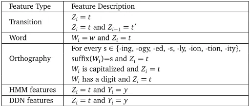 Table 1: CRF feature set used in our supervised CRF POS taggers. Zi variables stand for labelsto be predicted, Wis represent word tokens