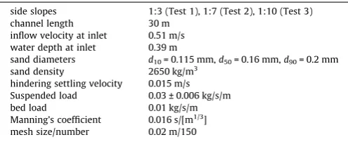 Fig. 1. Depth-averaged measured velocity and simulated velocity at the equilib-rium state for Test 3.