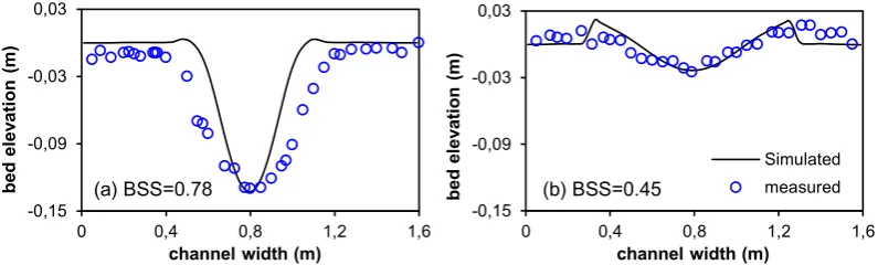 Fig. 2. Simulation results for different reference levels at 7.5 h and 15 h.