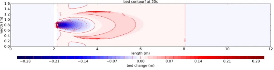 Fig. 7. Comparison between measured and simulated bed proﬁles at the centerline.