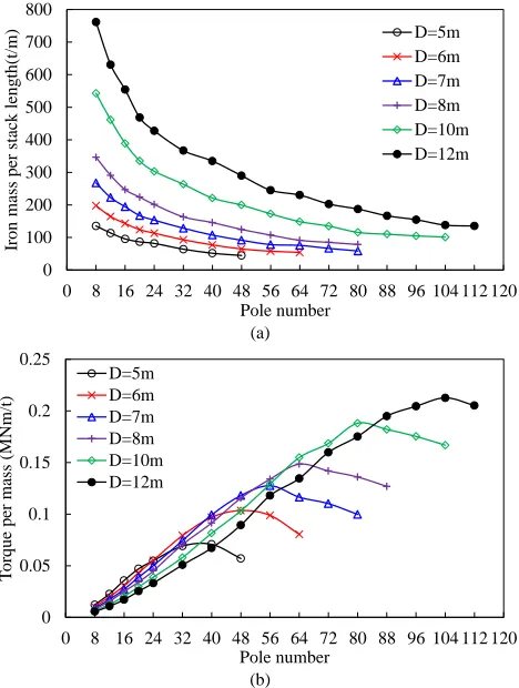 Fig. 5.  Variation of iron mass and torque per iron mass with pole number for Pole number(b) 