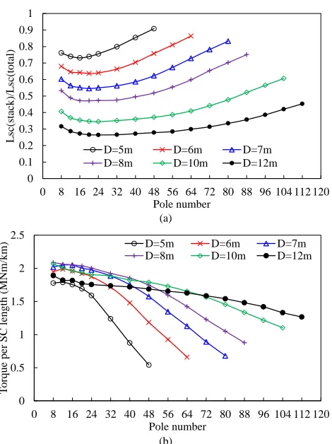 Fig. 7. Variation of length ratios of SC wire straight length to total length and Pole number(b) 