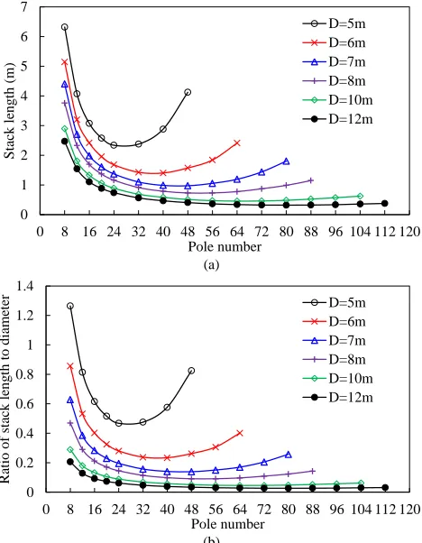 Fig. 9. Variations of stack length and ratio of stack length to stator outer Pole number(b) 