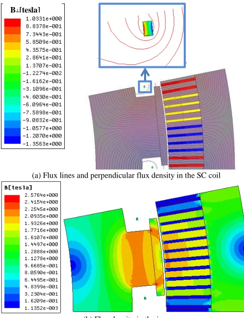 Fig. 10 No load flux lines and flux density distribution, D=7m, 2p=32, (a) flux (b) Flux density in the iron lines and perpendicular flux density in the SC coil, (b) flux density in the iron