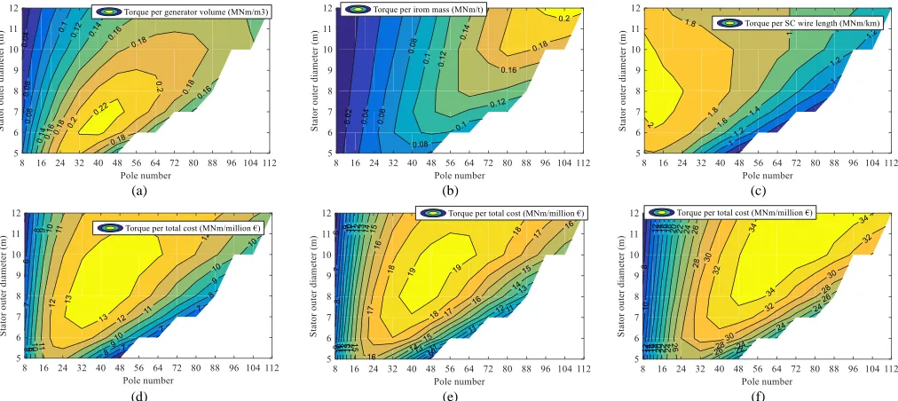 Fig. 12. Contours of (a) torque per generator volume, (b) torque per iron mass, (c) torque per SC wire length, (d) torque per total cost, SC=100€/m, (e) torque per total cost, SC=60€/m, (f) torque per total cost, SC=20€/m