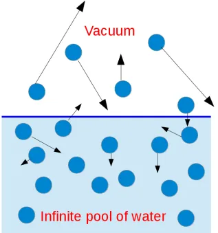 Figure 1.6: Inﬁnite pool of water below a vacuum. [59]