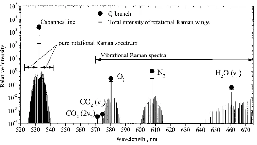 Figure 1.8: Energy transitions for vibrational and rotational Raman scattering. [3]